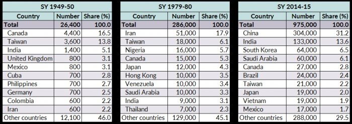 Source: Data for SY 1949-50 and 1979-80 are from Institute of International Education (IIE),