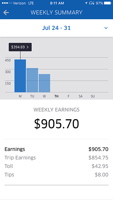 Weekly earnings summary: $905.70 for July 24 to 31