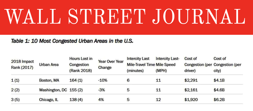 Wall Street Journal table ranking Boston the most congested U.S. city
