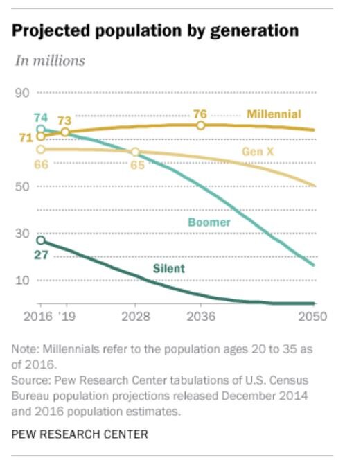 Pew Research chart of projected U.S. population by generation