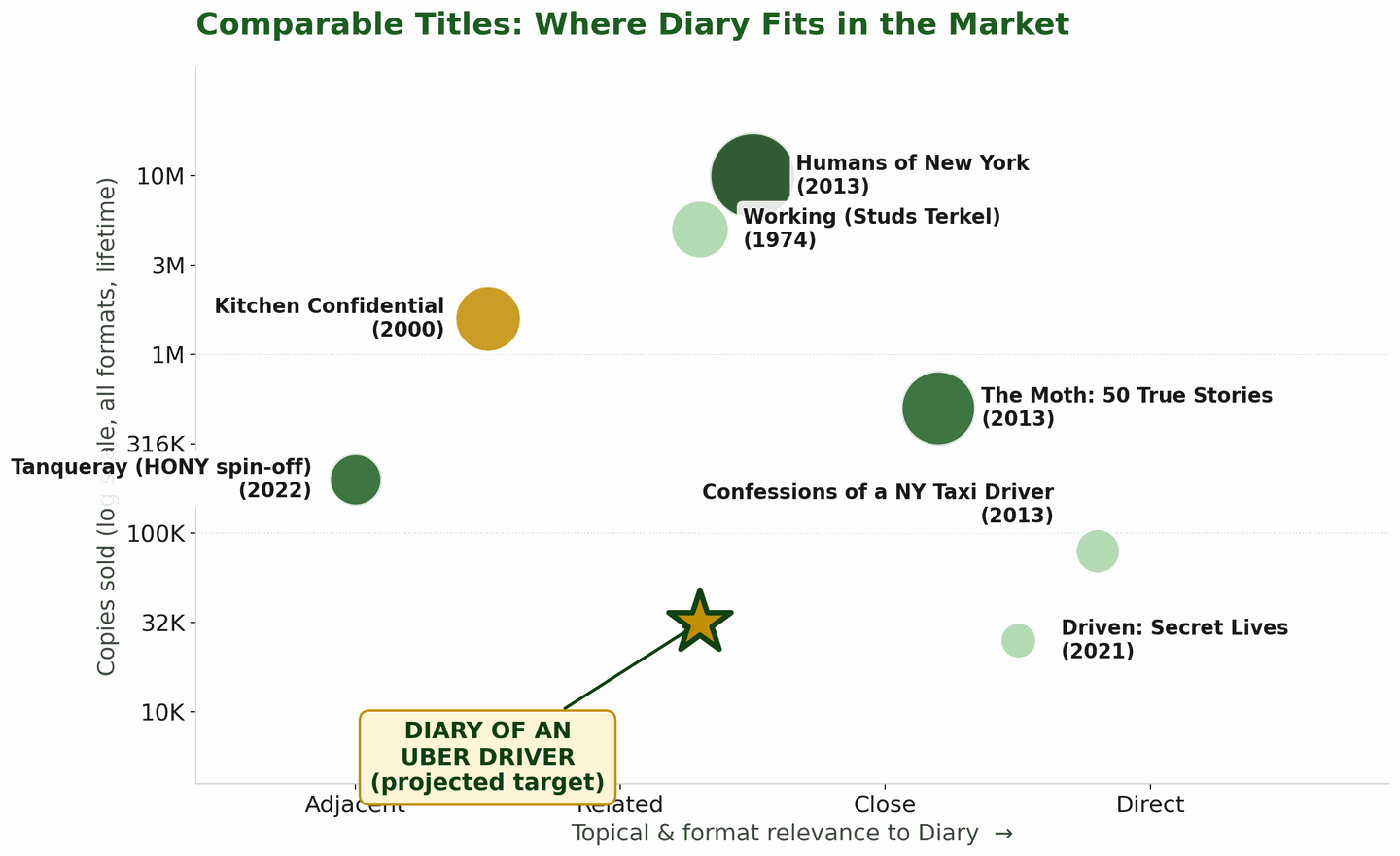 Chart: comparable titles and where The Diary fits in the market