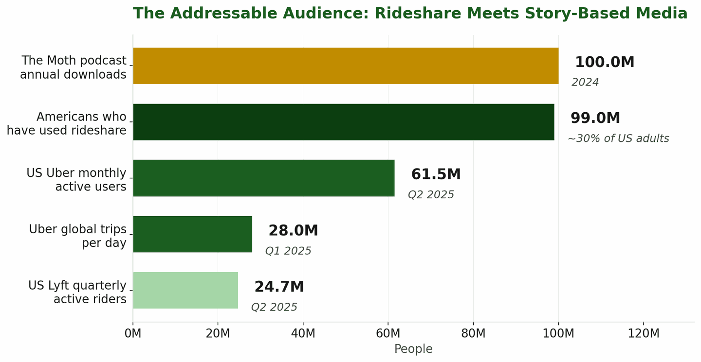Chart: the addressable audience, where rideshare meets story-based media