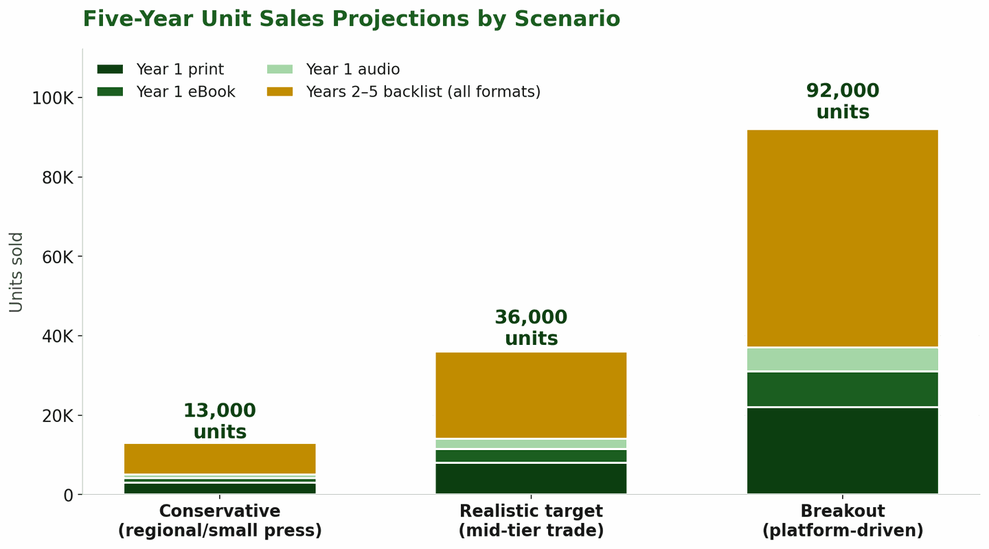 Chart: 3 sales scenarios for The Diary of an Uber Driver